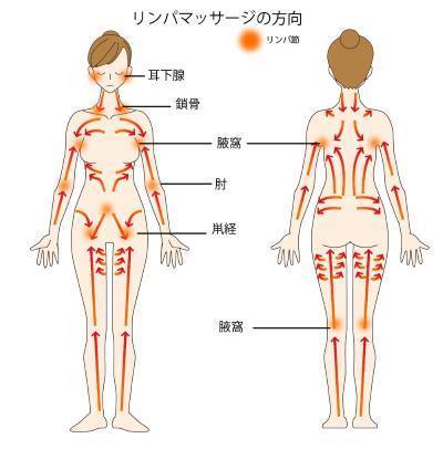 リンパマッサージの方向