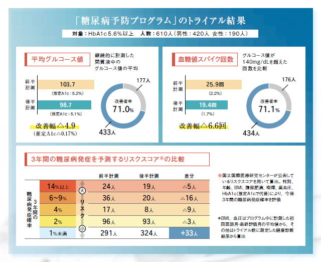 医学的知見と専用機器で高い効果 糖尿病予防の最新事情 自治体通信オンライン
