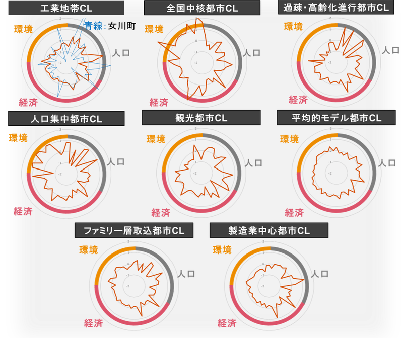 全国の市町村のクラスタリング分析結果