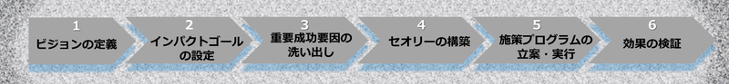 社会的インパクト創出のステップ