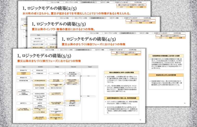 ロジックモデルを用いた強みの洗い出し