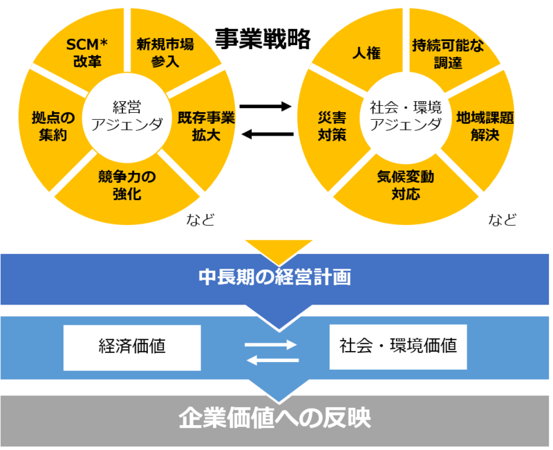 SCM : Supply Chain Managementの略称で、全体最適を目指す経営管理手法であるサプライチェーンマネジメントのこと