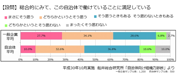 職員ESの低さは自治体のボトルネックに