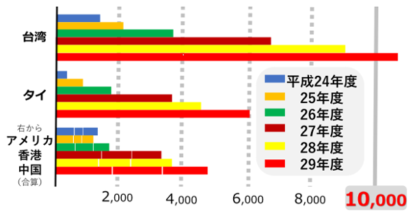 みなかみ町の国・地域別外国人宿泊客数推移 抜粋(単位:人)
