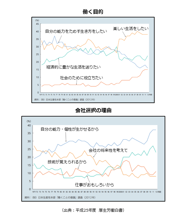 優秀な人材を獲得するためには「自分の能力・個性を生かしたい」という仕事観に応えることが欠かせない時代に