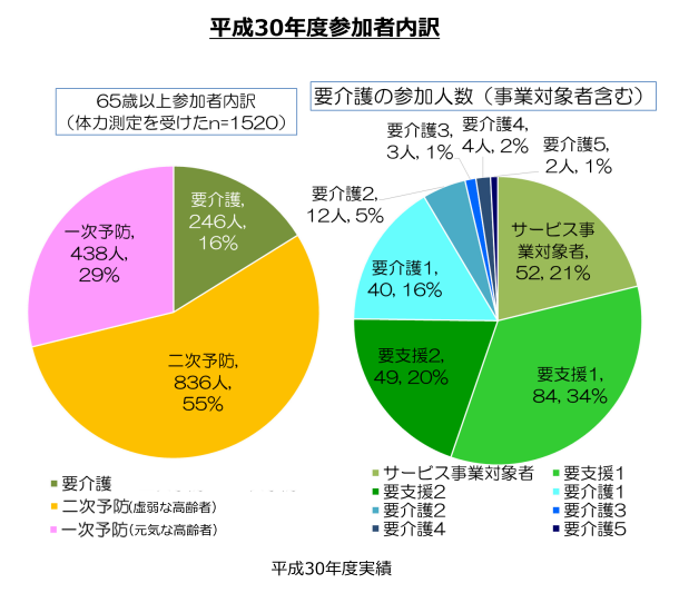 「大東元気でまっせ体操」参加者の内訳