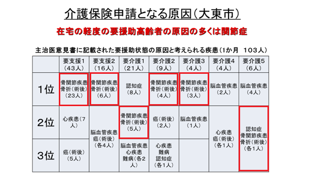 徹底調査によって新規要支援の原因の半数近くが骨関節症だという実態が浮かび上がった