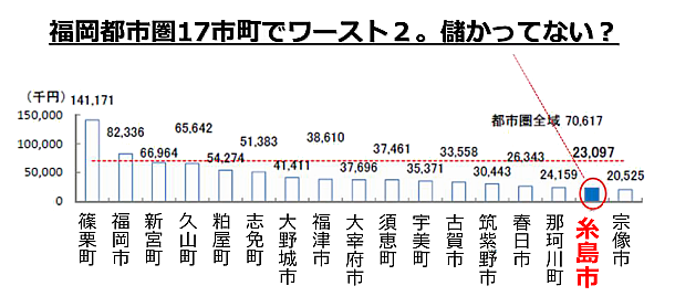 福岡都市圏(9市8町)の比較(平成24年)