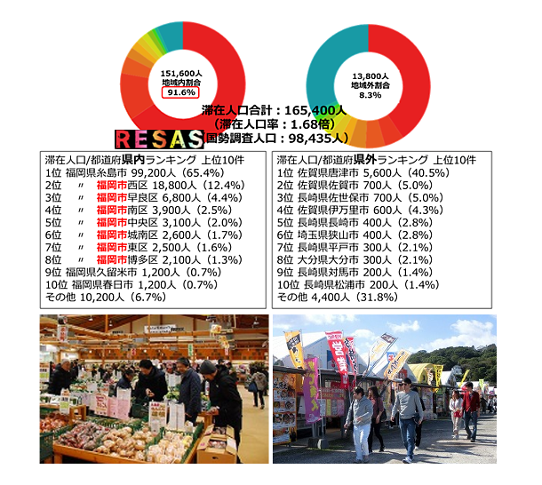 観光客全体のおよそ90%が福岡県内からの日帰りであることが判明。写真は多くの観光客を集めるJA糸島産直市場「伊都菜彩(いとさいさい)」(左、JA糸島ホームページより)とシーズンになると市内各所に30軒近くオープンする糸島の冬の風物詩・カキ小屋(右、糸島市観光協会ホームページより)