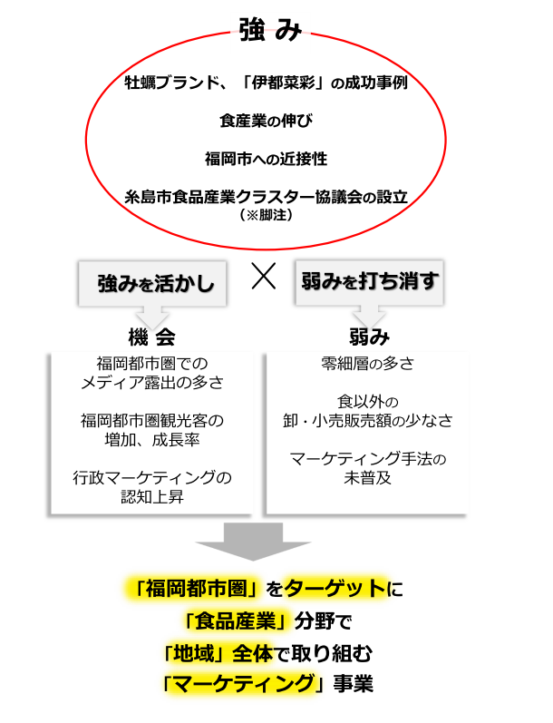 (※脚注)糸島市食品産業クラスター協議会:市内の食品産業の発展を目的として、生産、加工、販売などの各事業者を中心に組織された協議会