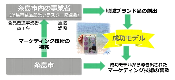 筆者作成(写真は成功事例のひとつ「糸島産ふともずく」)