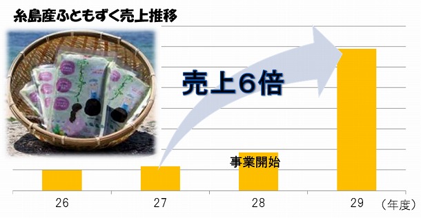 糸島マーケティングモデル事業で初めて取り組んだ「糸島産ふともずく」(グラフ内写真)は事業開始前と比較して一気に売上が6倍に伸びた