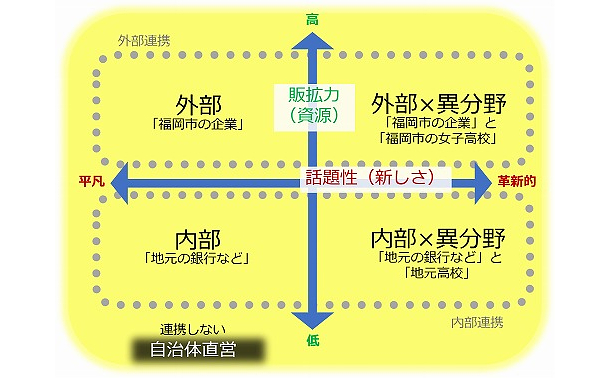 マーケティングモデル事業では「拡販力」と「話題性」を軸に連携先を考えた