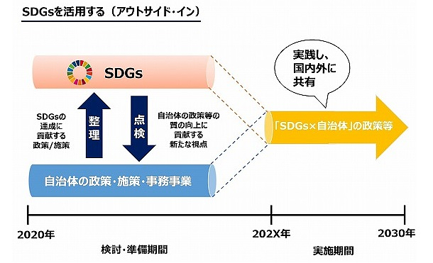 3つの視点で自治体の政策の質を向上させる(『SDGs×自治体実践ガイドブック』より)