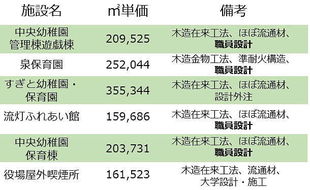 杉戸町公共木造施設6事例のコスト比較(※太字の「職員設計」はメインが職員による設計)