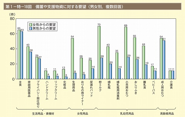 平成24年度男女共同参画白書(内閣府)「備蓄や支援物資に対する要望(男女別, 複数回答)」より