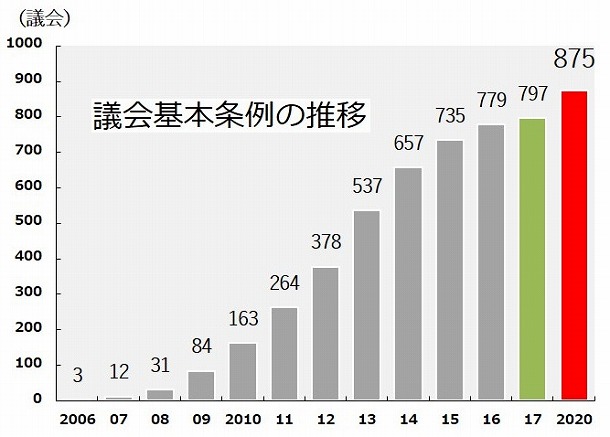 2006年から2017年までは自治体議会改革フォーラム「全国自治体議会の運営に関する実態調査」を参考としている。同調査は2017年において終了している。2020年は鹿児島大学司法政策教育研究センターの「全国条例データベース powered by eLen」を活用して調査した(調査時は2020年3月31日)。eLenには1729団体が登録されている