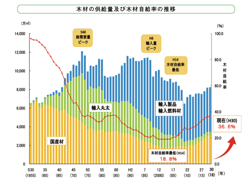 林野庁「平成30年木材需給表」より