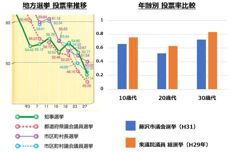 出所:左の「地方選挙 投票率推移」は総務省 「目で見る投票率(平成29年1月)」より、右の「年齢別 投票率比較」の衆議院総選挙は総務省「国政選挙の年代別投票率の推移について」、藤沢市議会選挙は藤沢市選挙管理委員会「第19回統一地方選挙 結果調」より対数グラフに加工(下記参照)