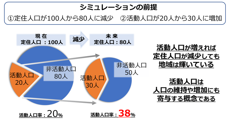 活動人口のシミュレーション