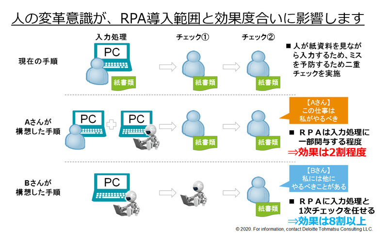 変革意識による構想した手順の相違