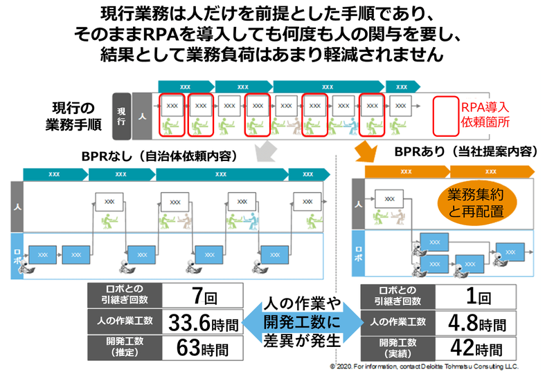 BPR(業務最適化)なし/ありの比較イメージ