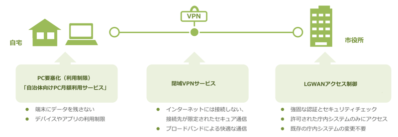 高セキュアなシステムを導入(東村山市の資料より)