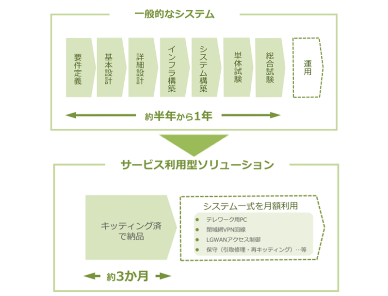 一般的なテレワークシステム(上)と東村山市が導入したサービス利用型ソリューション(下)の比較(東村山市の資料より)