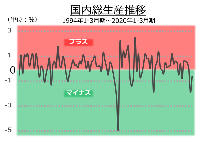 内閣府の「国民経済計算(GDP統計)四半期GDP成長率(実質)」より