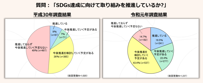内閣府(自治体SDGs推進評価・調査検討会)「SDGsに関する全国アンケート調査」より。青い部分が回答「推進している」の比率