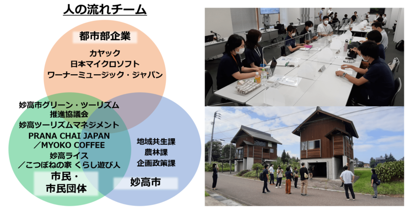 左図はミライ会議「人の流れチーム」のメンバー一覧(左)。右はキックオフミーティングで協議するチームメンバー(上)とフィールドワークの模様(下)