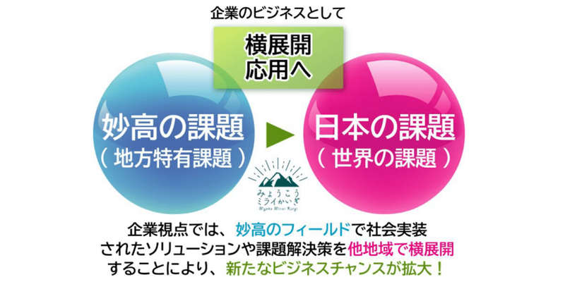 横展開で社会全体の課題解決を目指す