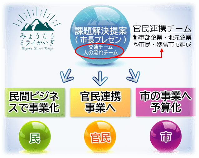 官民連携チームで人口減 高齢化問題に挑む みょうこうミライ会議 の全容 自治体通信オンライン