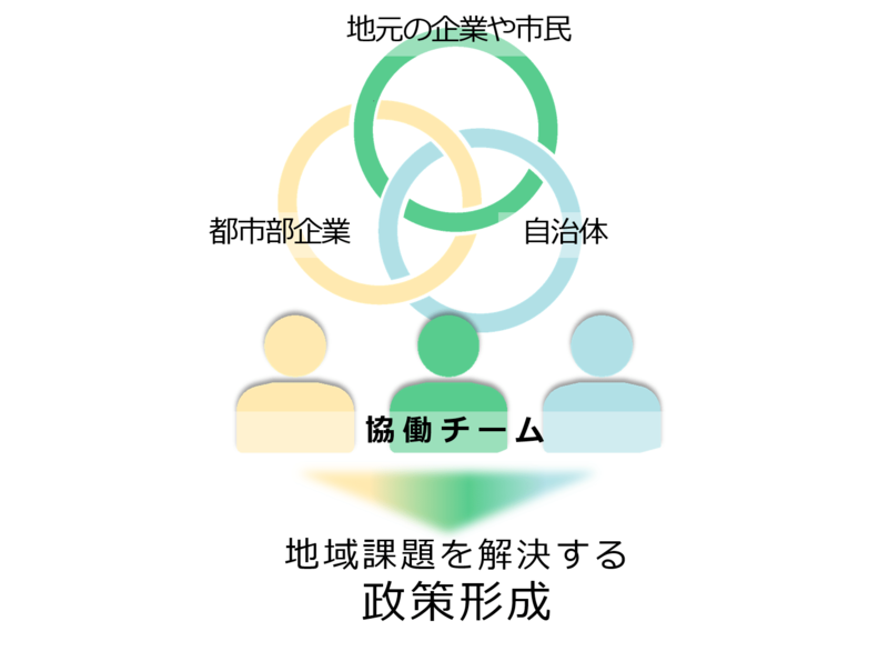 ミライ会議での政策形成の仕組み
