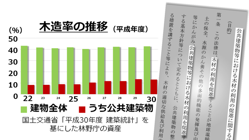 木造率の推移と木促法(公共建築物等における木材の利用の促進に関する法律)の抜粋