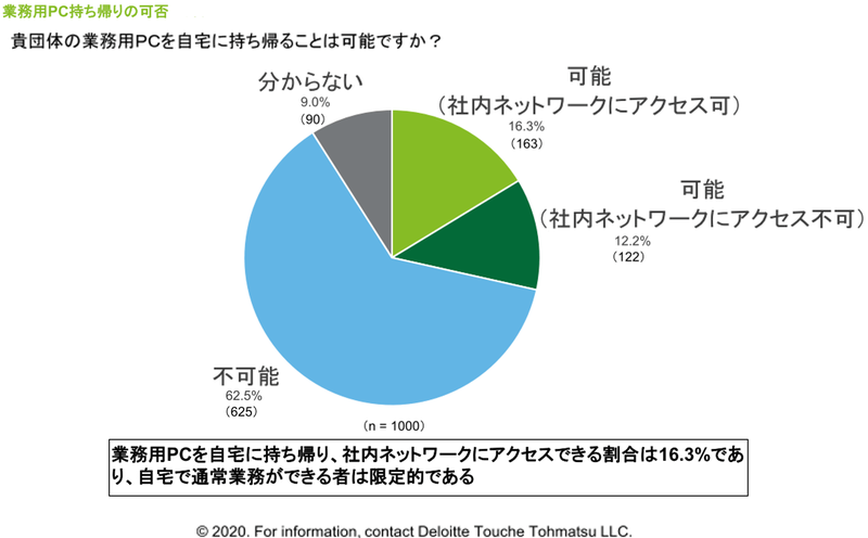自宅から社内ネットワークへのアクセス状況