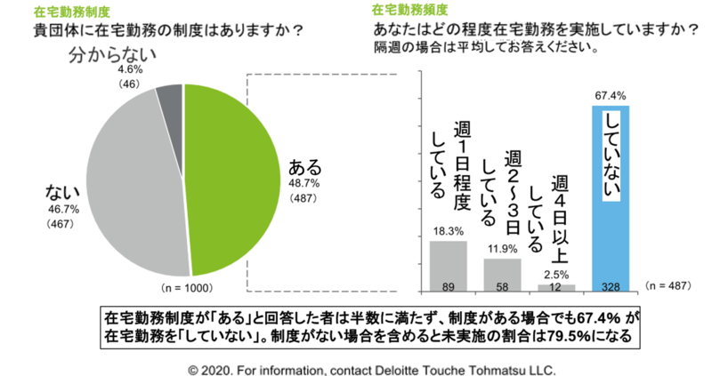 在宅勤務制度の整備と利用状況