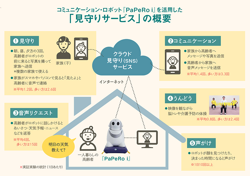 いよいよ 見守りロボット が高齢者の生活を豊かにする時代が始まった 自治体通信オンライン