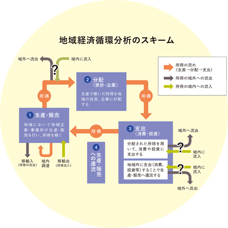 経済循環