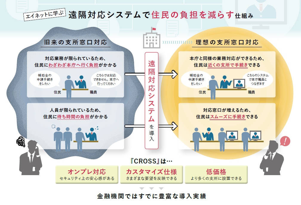 非対面型dxソリューション で コロナ時代の窓口体制確立を急げ 自治体通信オンライン 非対面型dxソリューション で コロナ時代の窓口体制確立を急げ 自治体通信オンライン