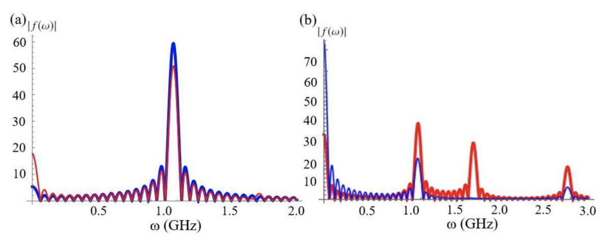 Fourier function against a frequency