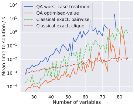 TTS comparison of classical exact solver and QA.