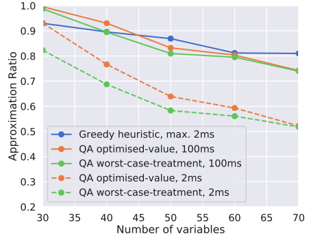 Classical greedy heuristic vs QA for quality of solution with fixed time.