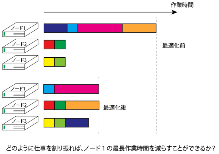 A image of job sequencing with integer length