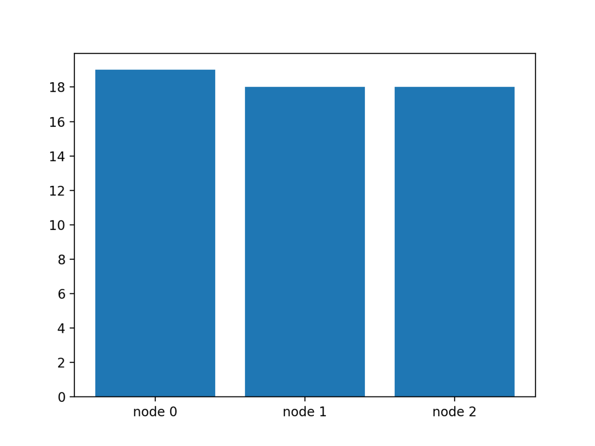 A result image of solution for job sequencing problem