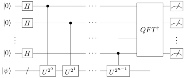 A quantum circuit of phase estimation