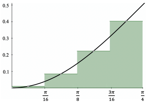 Four subintervals (discretization)