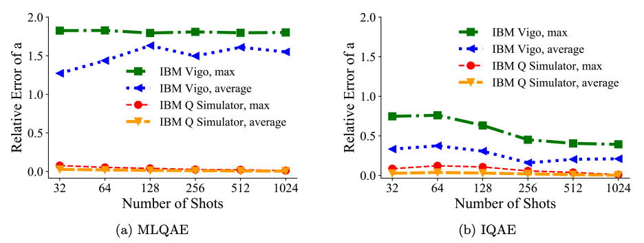 Error for n=2-qubit domain for MLQAE and IQAE on IBM Q Vigo and the simulator.