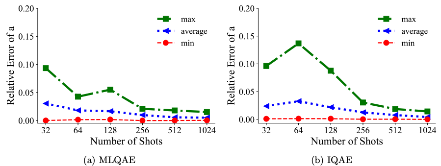 Error for n=10-qubit domain for MLQAE and IQAE on IBM Q simulator.