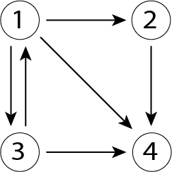 A example of dangling nodes